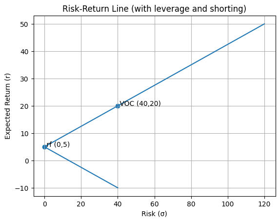 风险收益线：无风险资产、VOC、杠杆和做空